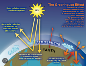 Read more about the article How the greenhouse effect is destroyed by simple physics – how the greenhouse effect cannot stand with no foundation and frame